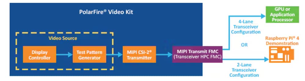 Blockdiagramm - Microchip Technology VIDEO-DC-MIPITX CSI-2 MIPI-Übertragung FMC Karte